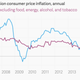 Image for article titled The 12 most important economic charts of the week